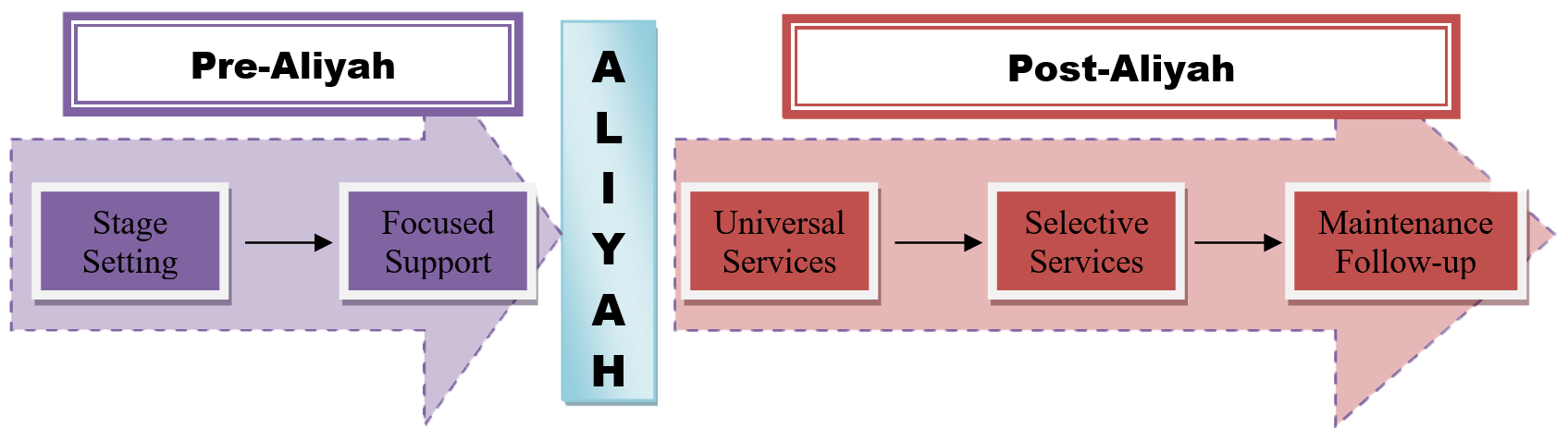 Aliyah Continuum Framework